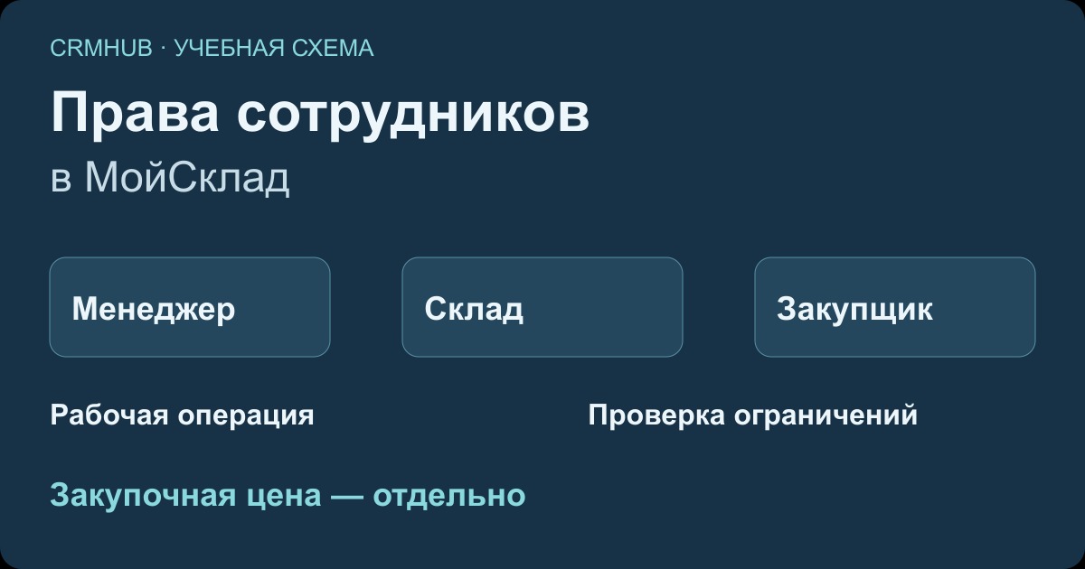 Иллюстрация к статье «Права доступа в МойСклад: сотрудники и закупочные цены»