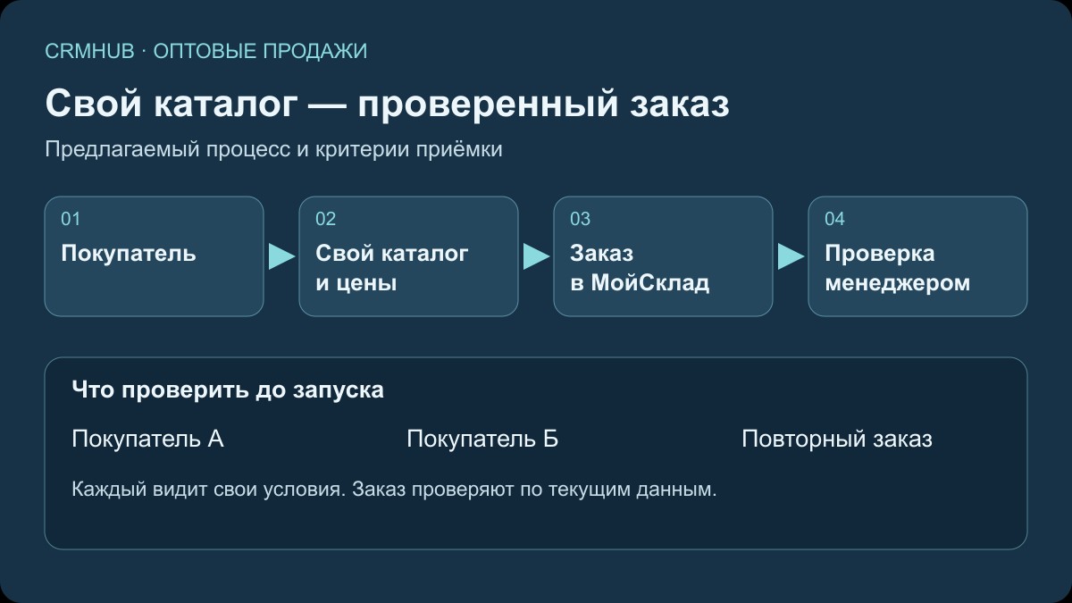 Иллюстрация к статье «B2B в МойСклад: Онлайн-заказ или отдельный кабинет»