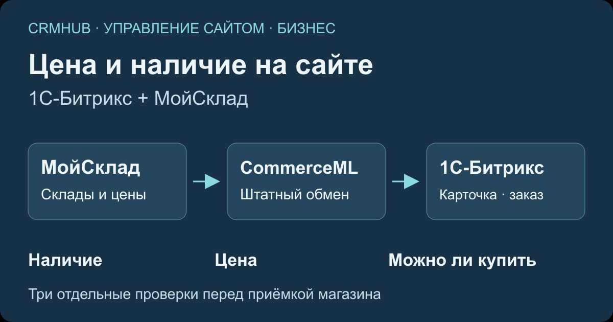 Иллюстрация к статье «Сайт на платформе 1С-Битрикс и МойСклад: склады и цены»