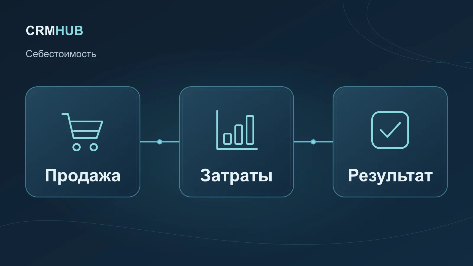 Иллюстрация по теме статьи: Продажа, Затраты, Результат