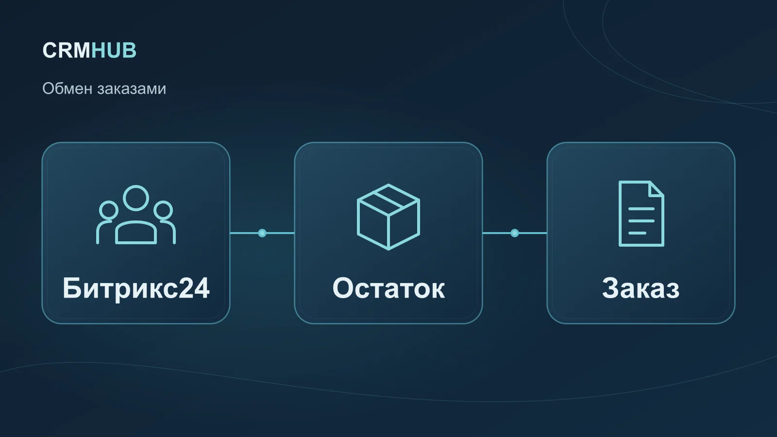 Иллюстрация по теме статьи: Битрикс24, Остаток, Заказ