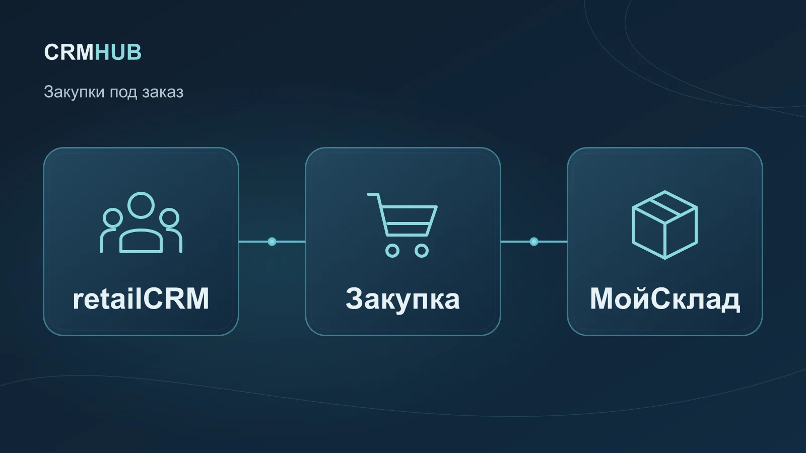 Иллюстрация по теме статьи: retailCRM, Закупка, МойСклад