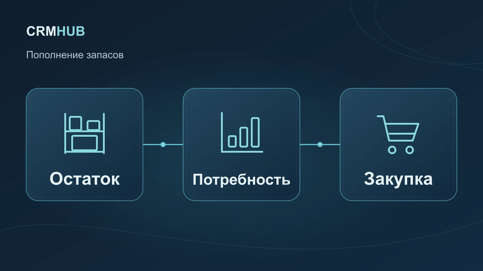 Иллюстрация по теме статьи: Остаток, Потребность, Закупка