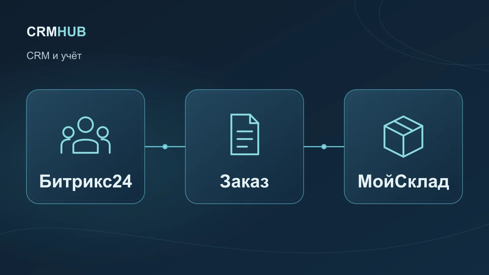 Иллюстрация по теме статьи: Битрикс24, Заказ, МойСклад