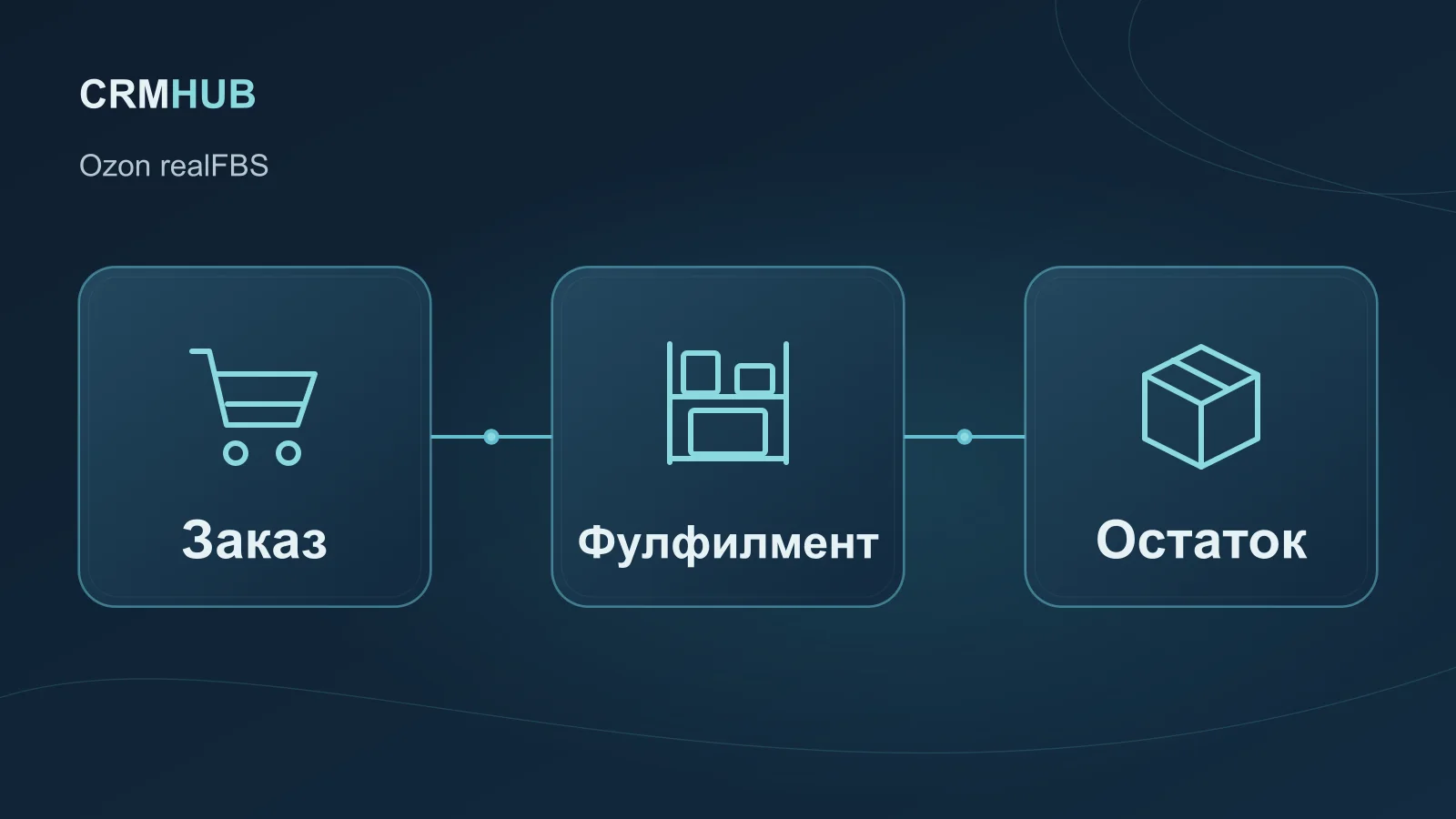 Иллюстрация по теме статьи: Заказ, Фулфилмент, Остаток