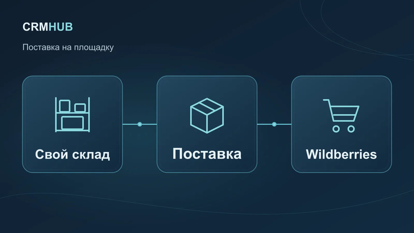 Иллюстрация по теме статьи: Свой склад, Поставка, Wildberries