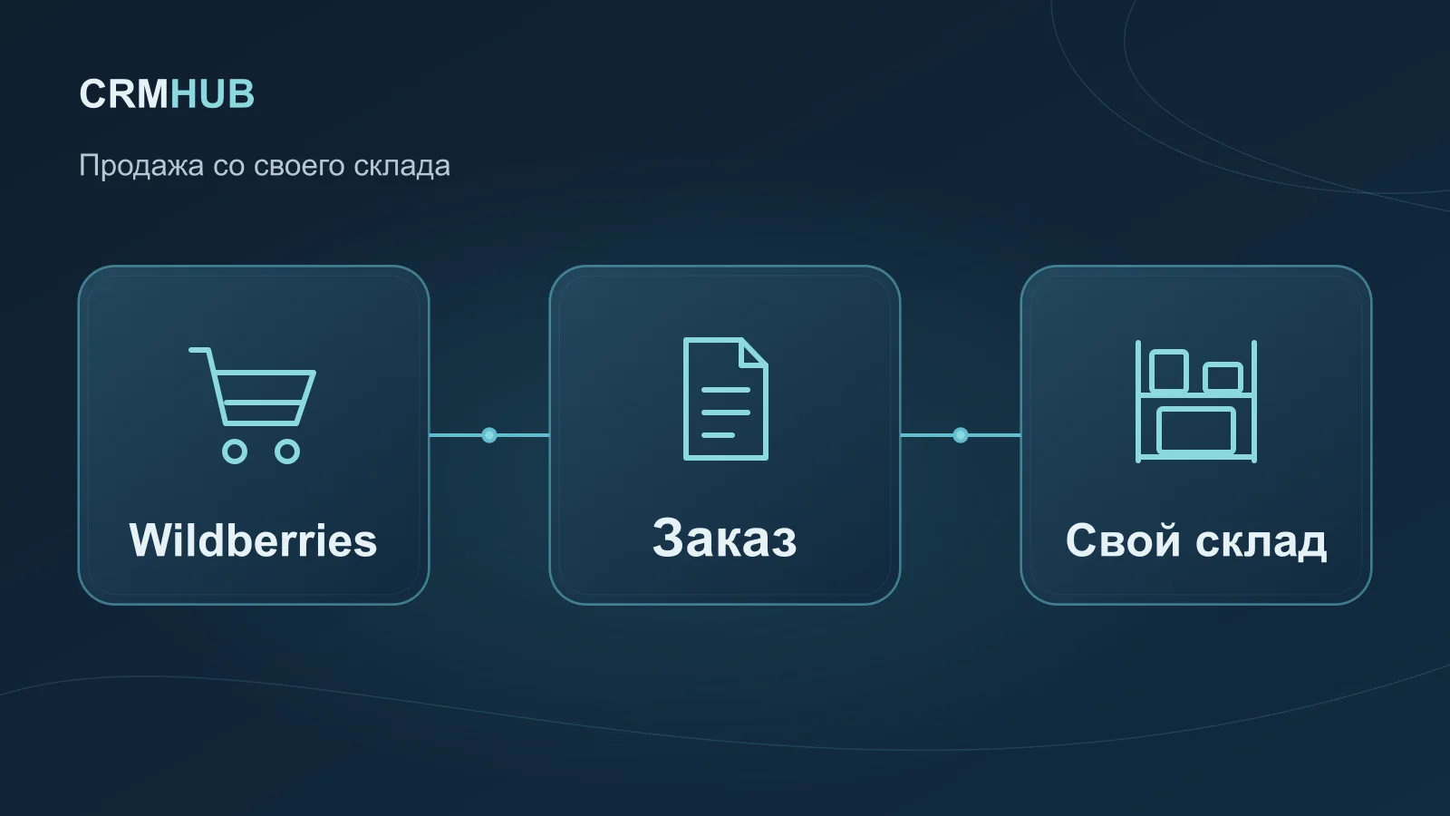 Иллюстрация по теме статьи: Wildberries, Заказ, Свой склад