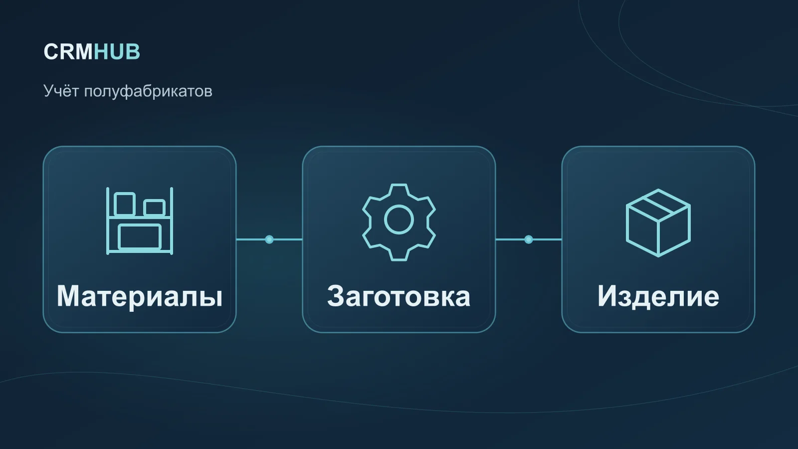 Иллюстрация по теме статьи: Материалы, Заготовка, Изделие