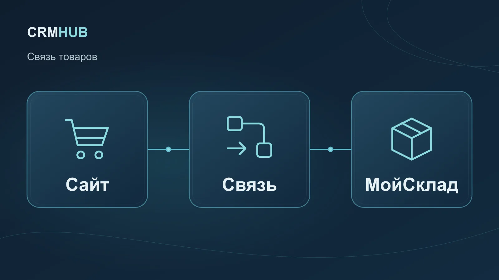 Иллюстрация по теме статьи: Сайт, Связь, МойСклад
