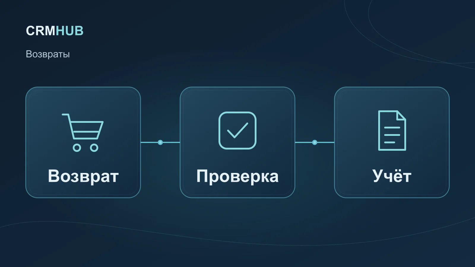 Иллюстрация по теме статьи: Возврат, Проверка, Учёт