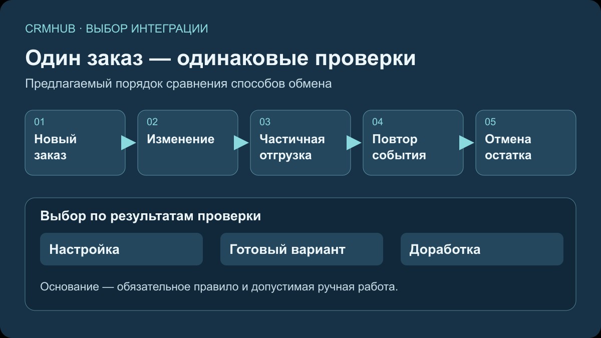 Иллюстрация к статье «Разработка интеграции МойСклад или готовое приложение»