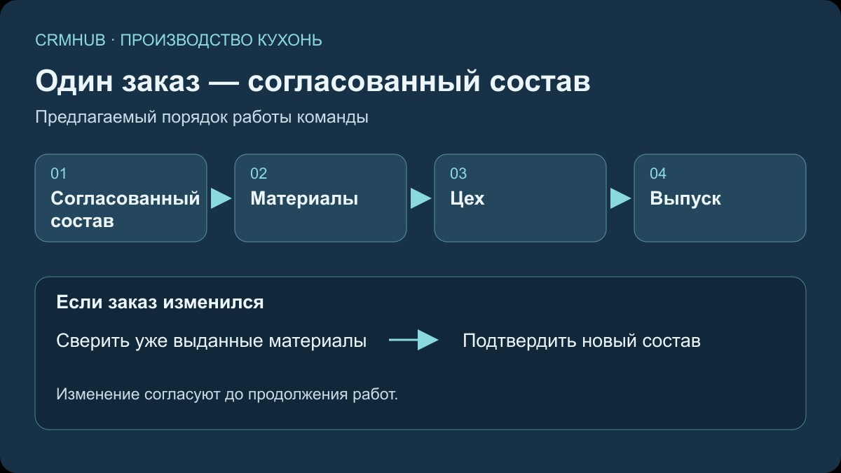 Иллюстрация к статье «Учёт производства кухонь на заказ в МойСклад»