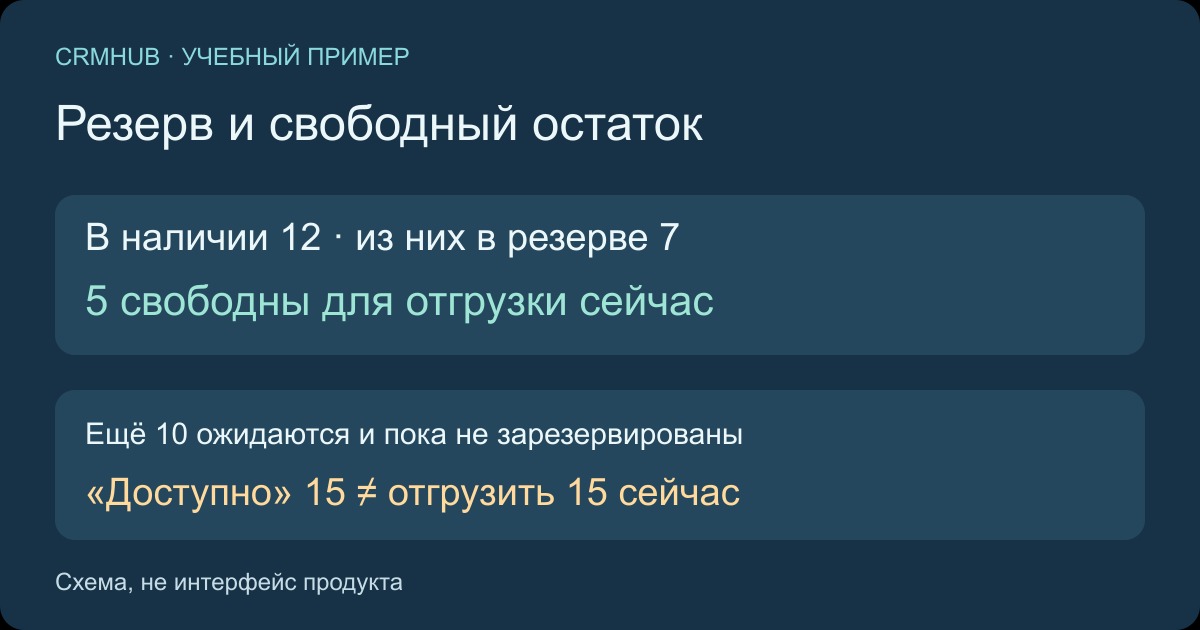 Иллюстрация к статье «Резервы в МойСклад: наличие, бронь и отгрузка»