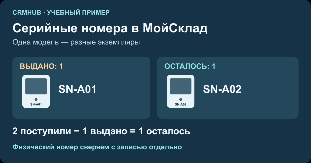 Иллюстрация к статье «Серийные номера в МойСклад: приёмка и отгрузка»