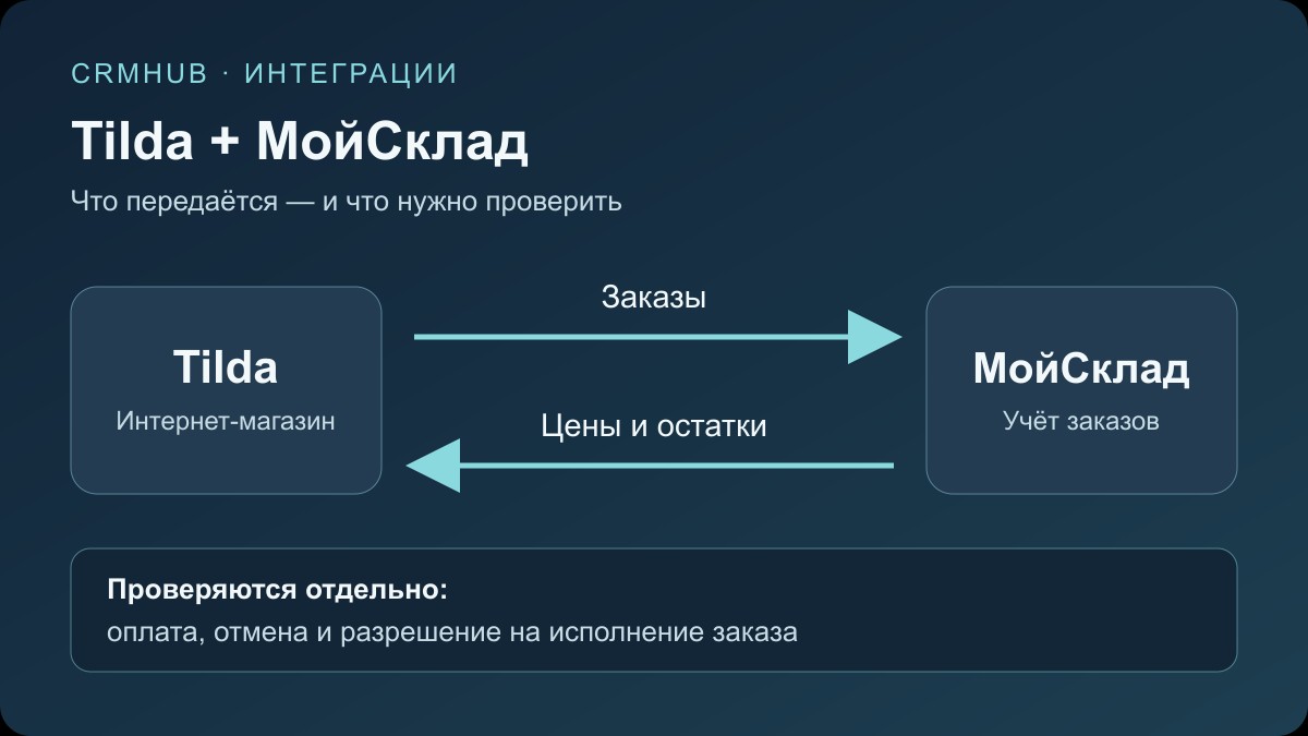 Иллюстрация к статье «Интеграция Tilda и МойСклад: заказы и остатки»